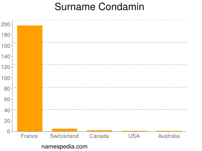 Surname Condamin