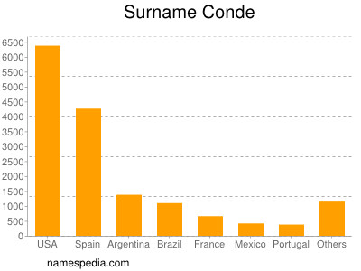 Surname Conde