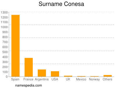 Surname Conesa