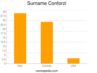 Surname Conforzi