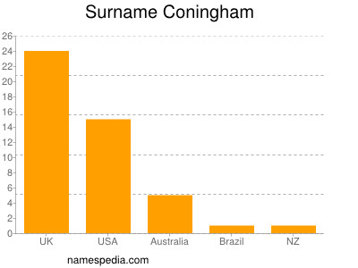 Surname Coningham