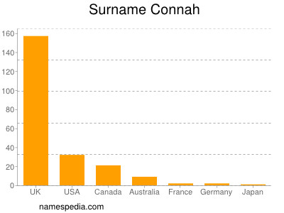 Surname Connah