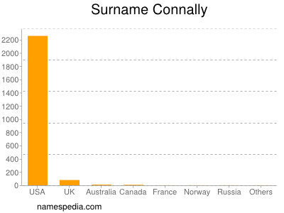 Surname Connally