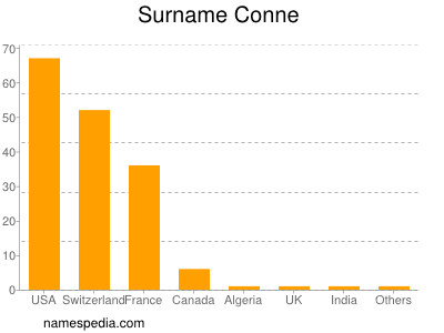Surname Conne