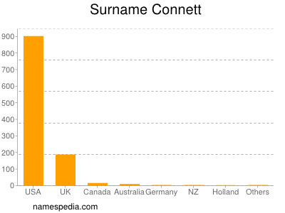 Surname Connett