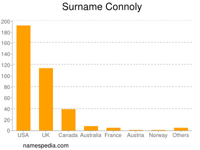 Surname Connoly
