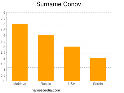 Surname Conov