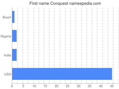 Given name Conquest