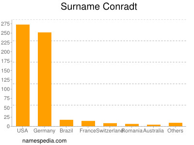 Surname Conradt