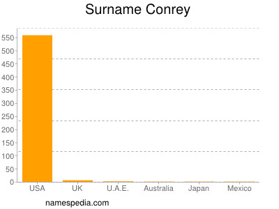 Surname Conrey