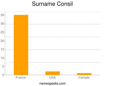 Surname Consil
