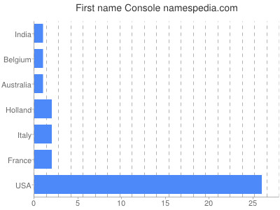 Given name Console
