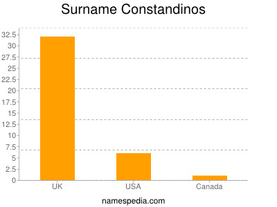 Surname Constandinos
