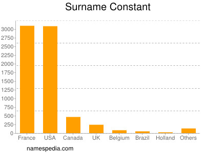 Surname Constant