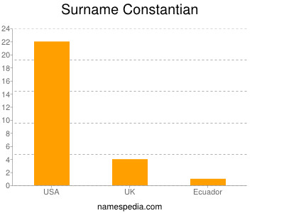 Surname Constantian