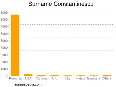 Surname Constantinescu