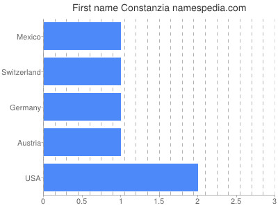 Given name Constanzia