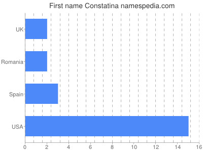Given name Constatina