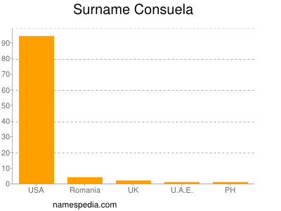 Surname Consuela