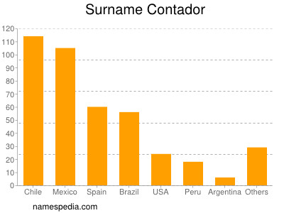Surname Contador