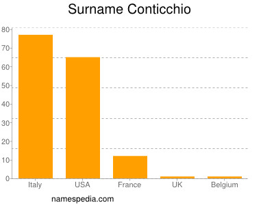 Surname Conticchio