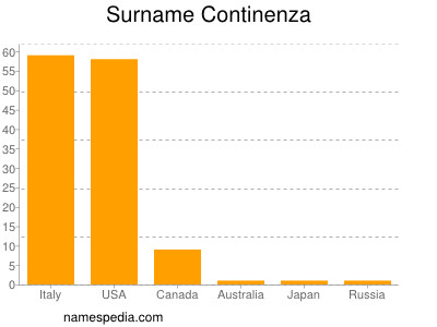 Surname Continenza