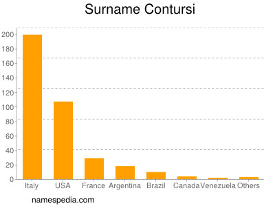 Surname Contursi