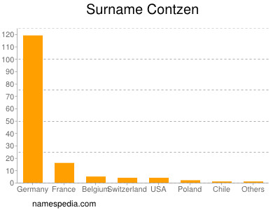 Surname Contzen