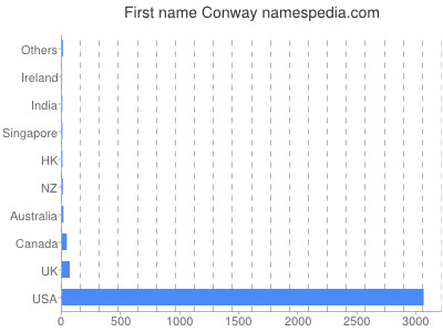 Given name Conway