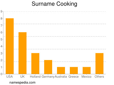 Surname Cooking