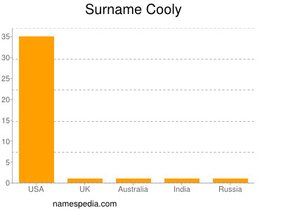 Surname Cooly
