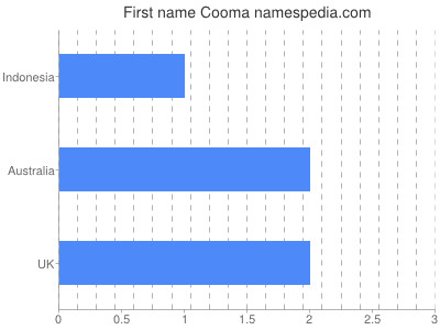 Given name Cooma