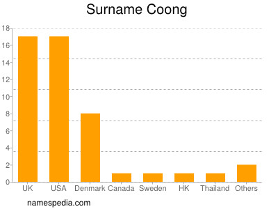 Surname Coong