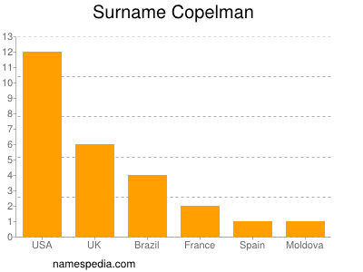 Surname Copelman