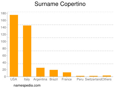 Surname Copertino