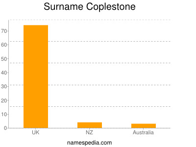 Surname Coplestone