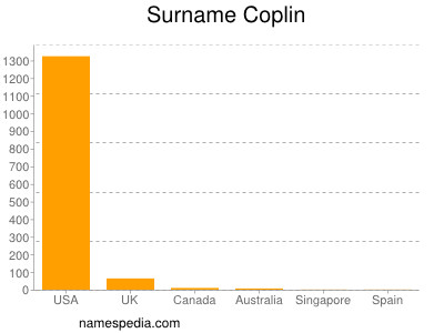 Surname Coplin