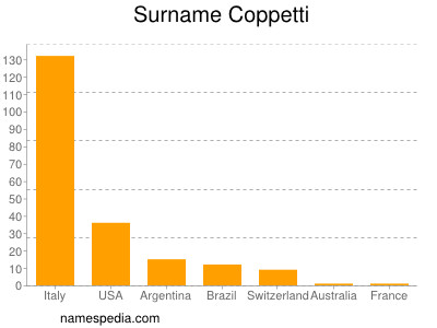 Surname Coppetti
