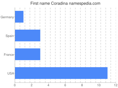 Given name Coradina