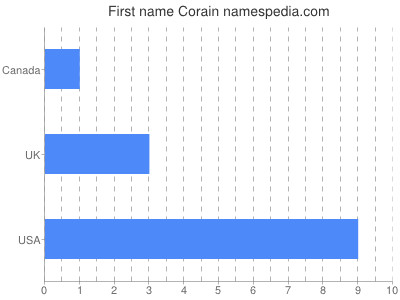Given name Corain