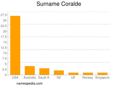 Surname Coralde