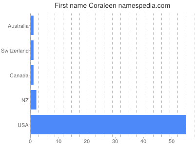 Given name Coraleen