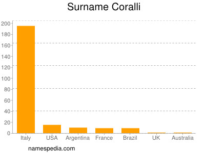 Surname Coralli