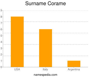 Surname Corame