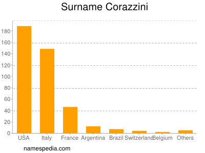 Surname Corazzini