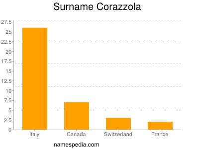 Surname Corazzola