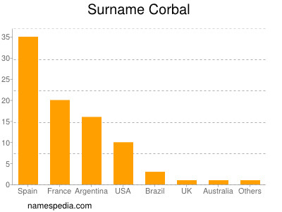 Surname Corbal
