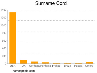 Surname Cord