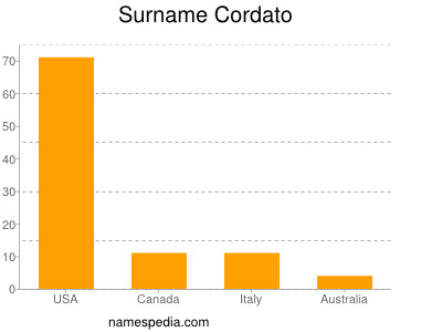 Surname Cordato