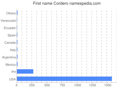 Given name Cordero